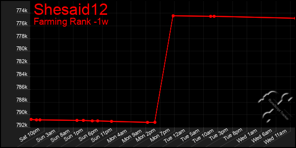 Last 7 Days Graph of Shesaid12