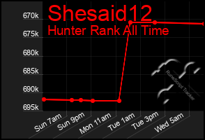 Total Graph of Shesaid12