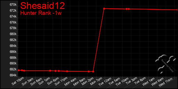 Last 7 Days Graph of Shesaid12