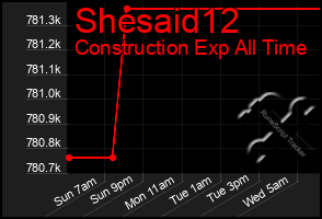 Total Graph of Shesaid12