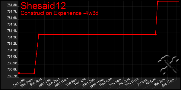 Last 31 Days Graph of Shesaid12