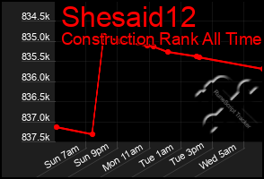 Total Graph of Shesaid12