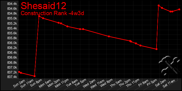 Last 31 Days Graph of Shesaid12