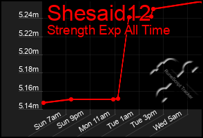 Total Graph of Shesaid12