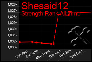 Total Graph of Shesaid12