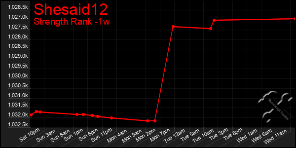 Last 7 Days Graph of Shesaid12