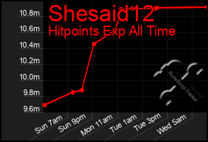 Total Graph of Shesaid12