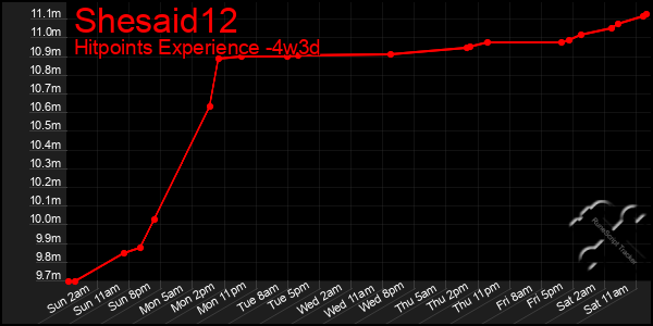 Last 31 Days Graph of Shesaid12