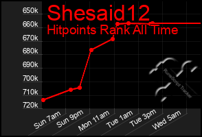 Total Graph of Shesaid12