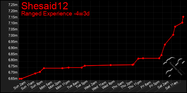 Last 31 Days Graph of Shesaid12