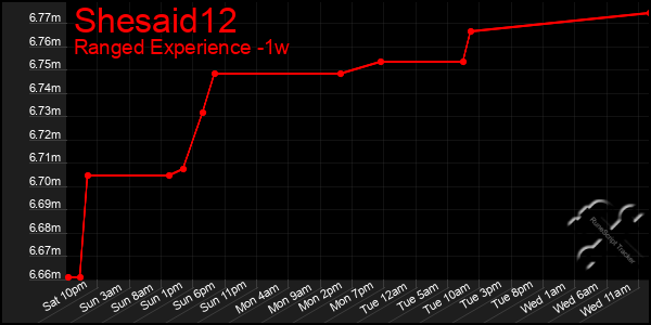 Last 7 Days Graph of Shesaid12