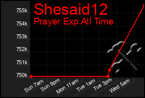 Total Graph of Shesaid12