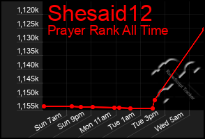 Total Graph of Shesaid12