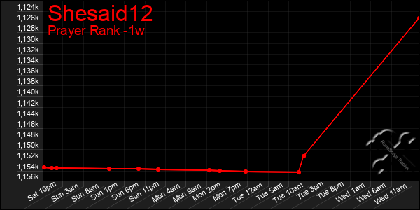 Last 7 Days Graph of Shesaid12