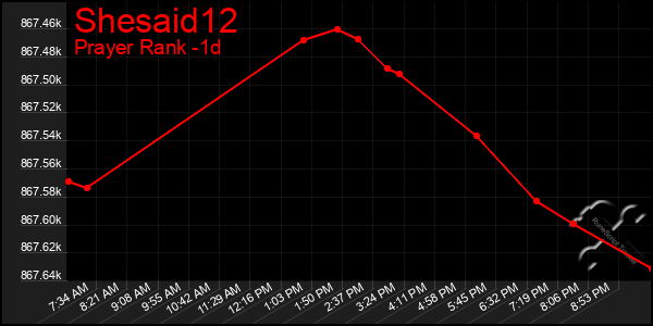 Last 24 Hours Graph of Shesaid12