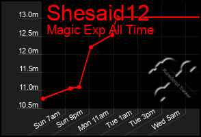 Total Graph of Shesaid12