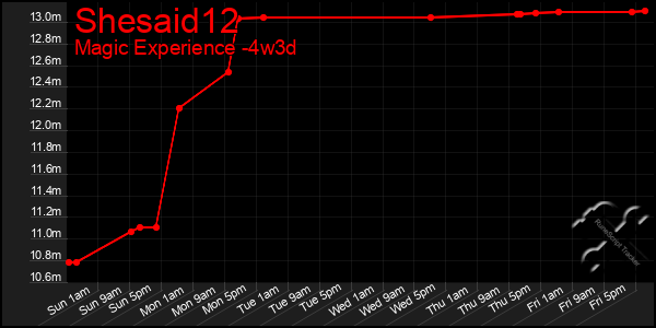 Last 31 Days Graph of Shesaid12