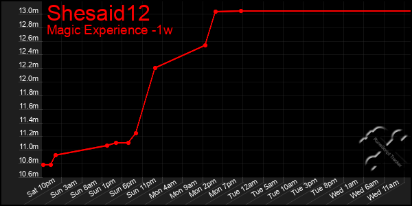 Last 7 Days Graph of Shesaid12