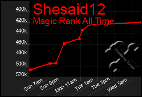 Total Graph of Shesaid12