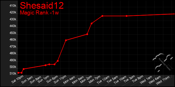 Last 7 Days Graph of Shesaid12