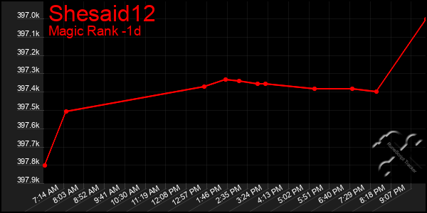 Last 24 Hours Graph of Shesaid12