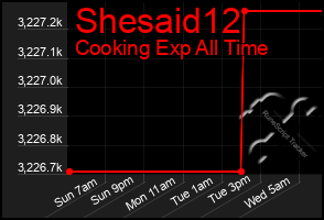 Total Graph of Shesaid12