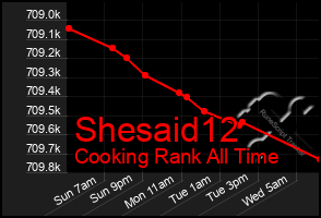 Total Graph of Shesaid12