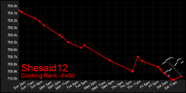 Last 31 Days Graph of Shesaid12