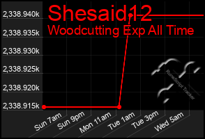 Total Graph of Shesaid12