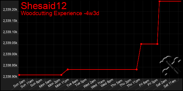 Last 31 Days Graph of Shesaid12