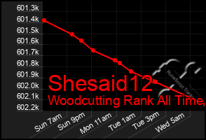 Total Graph of Shesaid12