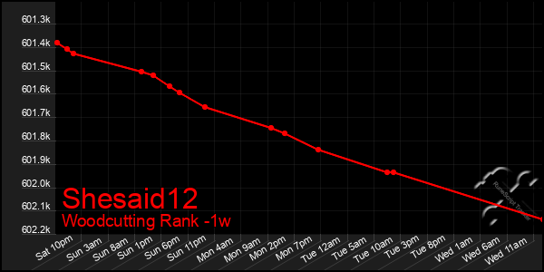 Last 7 Days Graph of Shesaid12