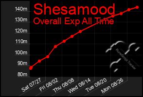 Total Graph of Shesamood