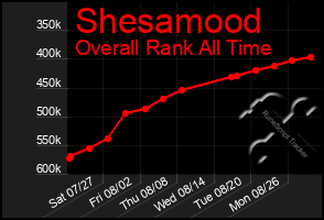 Total Graph of Shesamood