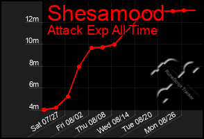 Total Graph of Shesamood