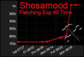 Total Graph of Shesamood