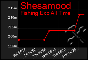 Total Graph of Shesamood