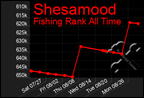 Total Graph of Shesamood