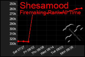 Total Graph of Shesamood