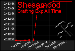 Total Graph of Shesamood