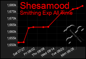 Total Graph of Shesamood