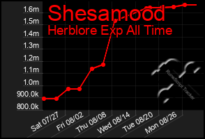 Total Graph of Shesamood