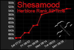 Total Graph of Shesamood