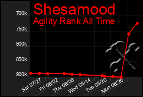 Total Graph of Shesamood