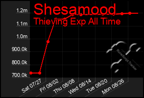 Total Graph of Shesamood