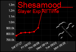 Total Graph of Shesamood