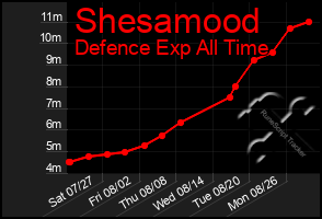 Total Graph of Shesamood