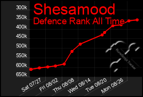 Total Graph of Shesamood