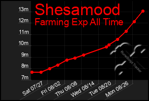 Total Graph of Shesamood