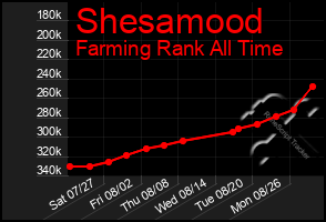 Total Graph of Shesamood